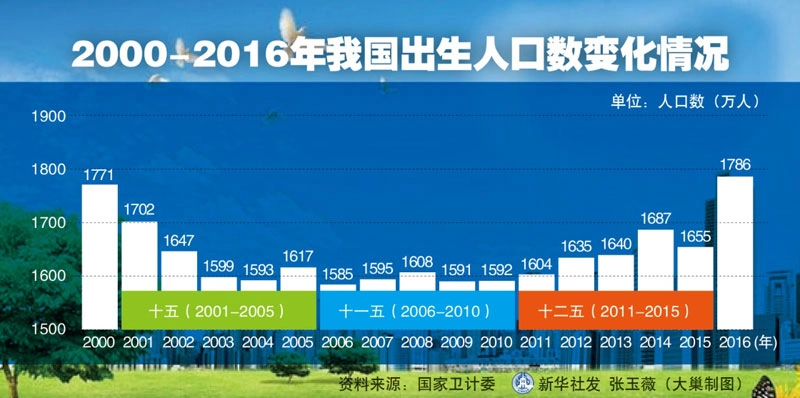 2000-2016中国出生人口数变化情况
